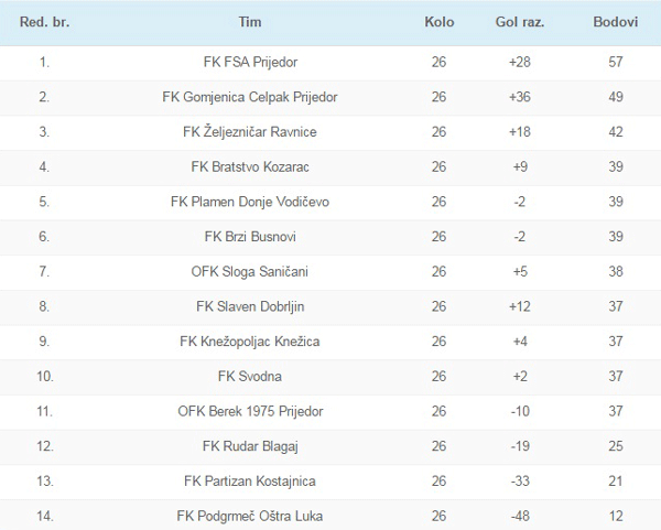 Cetvrta liga PFS Prijedor sezona 2013-2014