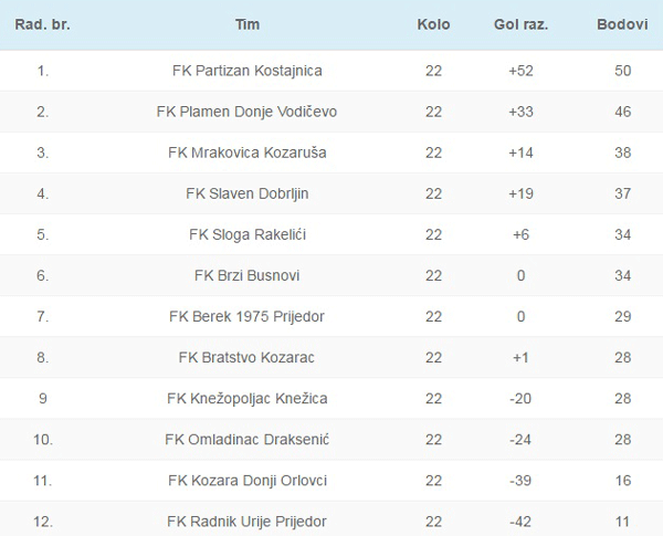 Cetvrta liga- PFS Prijedor sezona 2015-2016