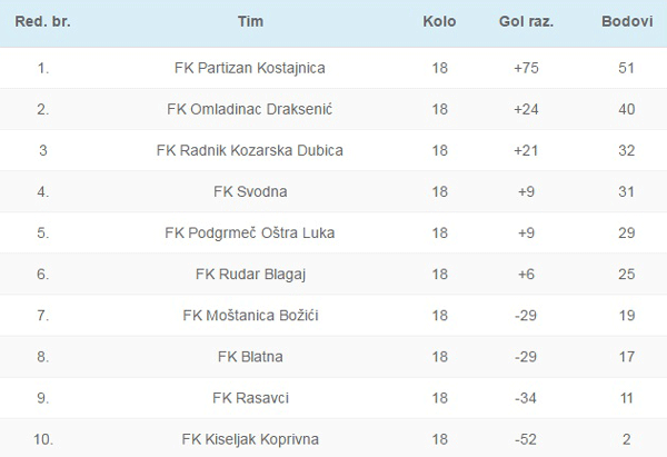 Peta liga PFS Prijedor 2014-15
