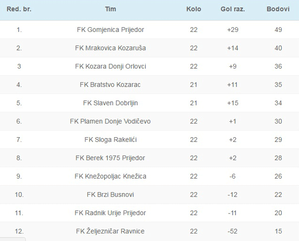Cetvrta liga- PFS Prijedor sezona 2014-2015