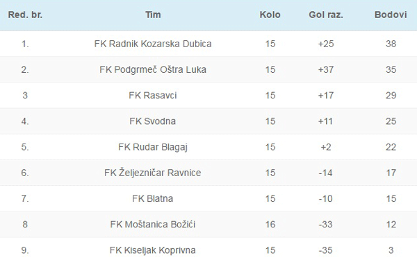 Peta liga PFS Prijedor 2015-16