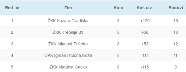 ZKK Mladost Prijedor 2015-2016