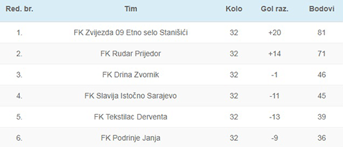 FK Rudar Prijedor 2017/2018. - liga za prvaka