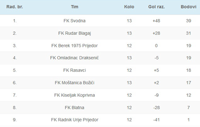 Peta-liga-PFS-Prijedor-2017-18