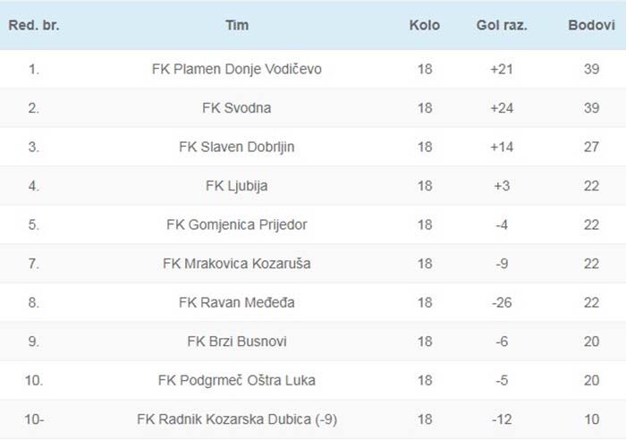 Cetvrta liga PFS Prijedor 2019-2020