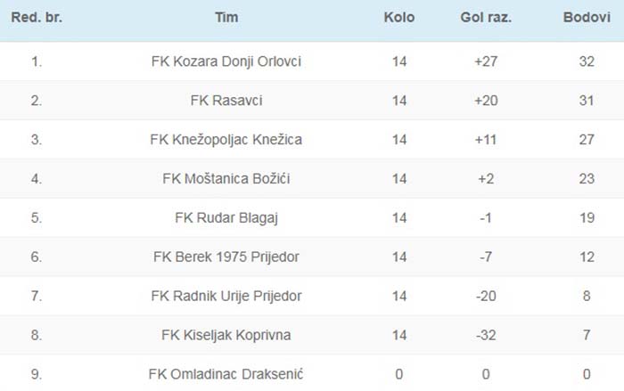 Peta liga PFS Prijedor 2019-2020